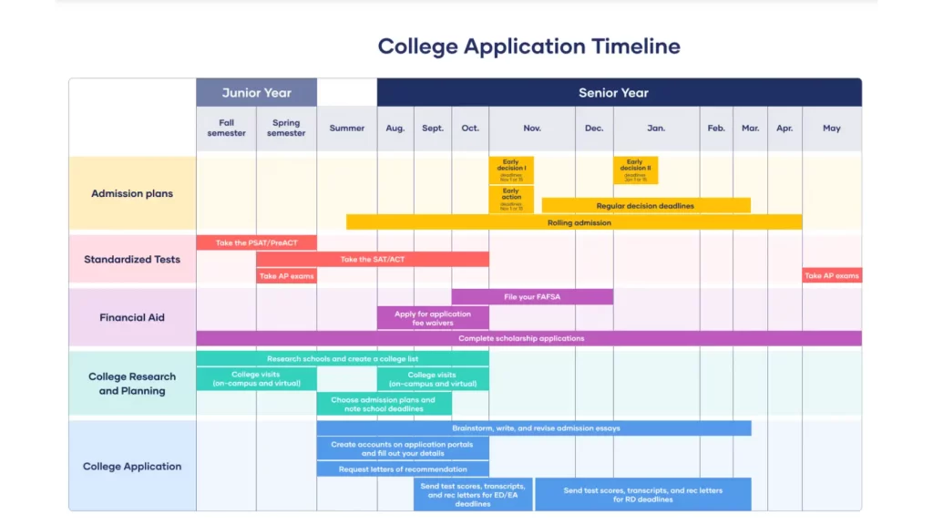 How to Apply for College 