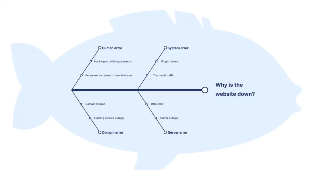 Fishbone diagram